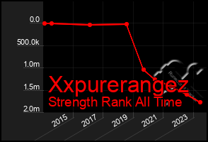 Total Graph of Xxpurerangez