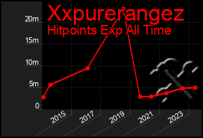 Total Graph of Xxpurerangez