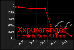 Total Graph of Xxpurerangez