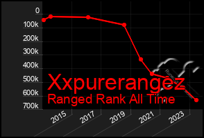 Total Graph of Xxpurerangez