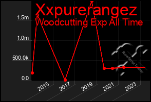 Total Graph of Xxpurerangez