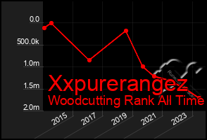 Total Graph of Xxpurerangez