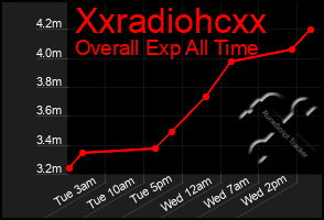 Total Graph of Xxradiohcxx