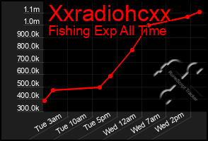 Total Graph of Xxradiohcxx