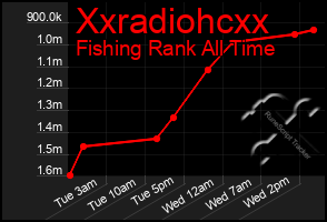 Total Graph of Xxradiohcxx