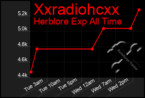 Total Graph of Xxradiohcxx