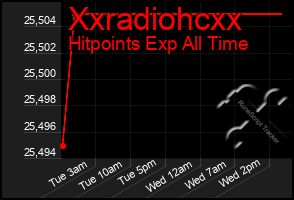 Total Graph of Xxradiohcxx