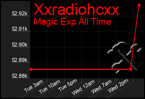 Total Graph of Xxradiohcxx