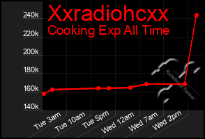 Total Graph of Xxradiohcxx