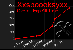 Total Graph of Xxspoooksyxx