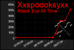 Total Graph of Xxspoooksyxx