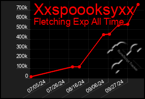 Total Graph of Xxspoooksyxx