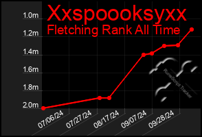 Total Graph of Xxspoooksyxx