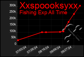 Total Graph of Xxspoooksyxx