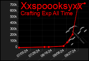 Total Graph of Xxspoooksyxx