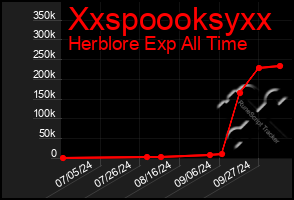 Total Graph of Xxspoooksyxx