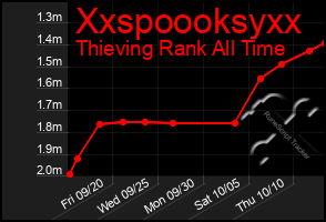 Total Graph of Xxspoooksyxx