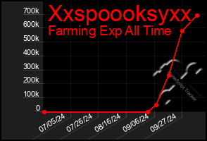 Total Graph of Xxspoooksyxx