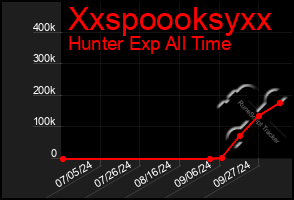 Total Graph of Xxspoooksyxx