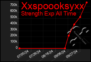 Total Graph of Xxspoooksyxx