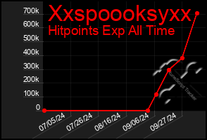 Total Graph of Xxspoooksyxx