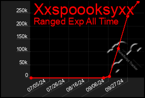 Total Graph of Xxspoooksyxx