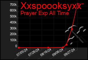 Total Graph of Xxspoooksyxx