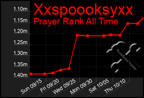 Total Graph of Xxspoooksyxx