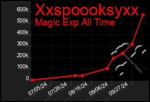 Total Graph of Xxspoooksyxx