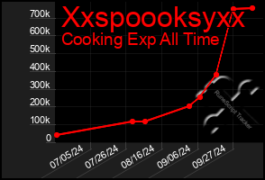 Total Graph of Xxspoooksyxx