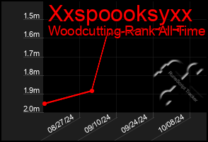 Total Graph of Xxspoooksyxx