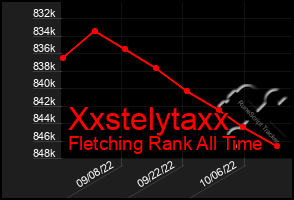 Total Graph of Xxstelytaxx