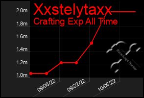 Total Graph of Xxstelytaxx