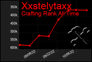Total Graph of Xxstelytaxx
