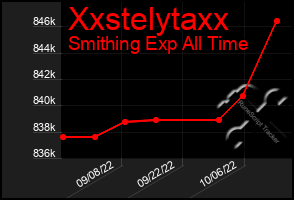 Total Graph of Xxstelytaxx