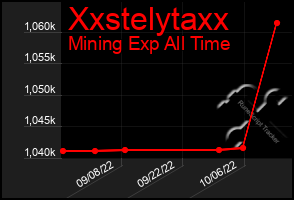 Total Graph of Xxstelytaxx