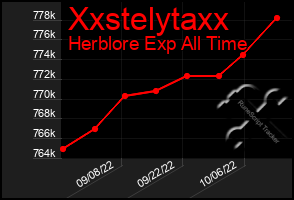 Total Graph of Xxstelytaxx