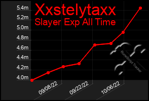 Total Graph of Xxstelytaxx