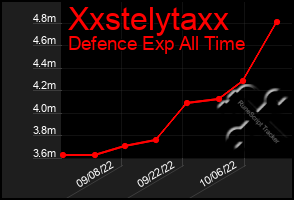 Total Graph of Xxstelytaxx