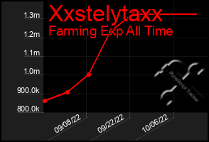 Total Graph of Xxstelytaxx