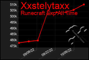 Total Graph of Xxstelytaxx