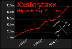 Total Graph of Xxstelytaxx