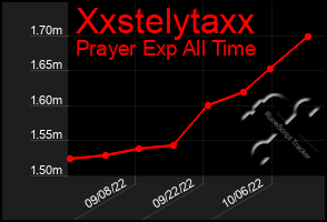 Total Graph of Xxstelytaxx