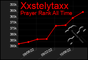 Total Graph of Xxstelytaxx