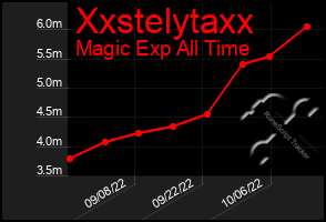 Total Graph of Xxstelytaxx