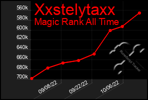 Total Graph of Xxstelytaxx