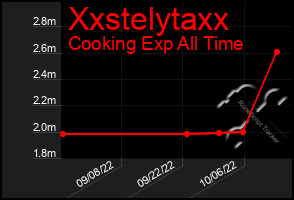 Total Graph of Xxstelytaxx