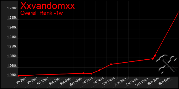 1 Week Graph of Xxvandomxx