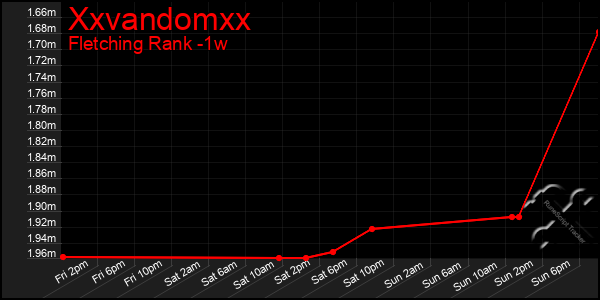 Last 7 Days Graph of Xxvandomxx