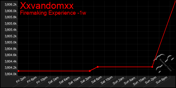 Last 7 Days Graph of Xxvandomxx